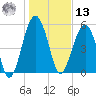 Tide chart for Musselboro Island, Mosquito Creek, South Carolina on 2025/01/13