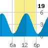 Tide chart for Musselboro Island, Mosquito Creek, South Carolina on 2025/01/19