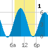Tide chart for Musselboro Island, Mosquito Creek, South Carolina on 2025/01/1