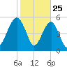 Tide chart for Musselboro Island, Mosquito Creek, South Carolina on 2025/01/25
