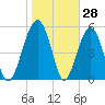Tide chart for Musselboro Island, Mosquito Creek, South Carolina on 2025/01/28