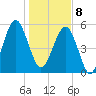 Tide chart for Musselboro Island, Mosquito Creek, South Carolina on 2025/01/8