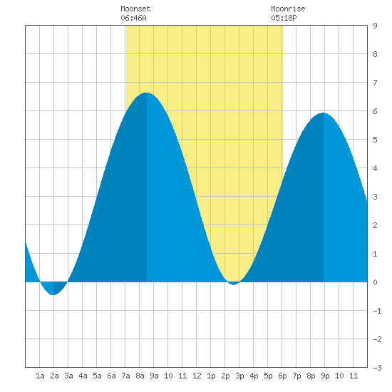 Tide chart for Musselboro Island, Mosquito Creek on 2025/02/11