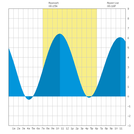 Tide chart for Musselboro Island, Mosquito Creek on 2025/02/14