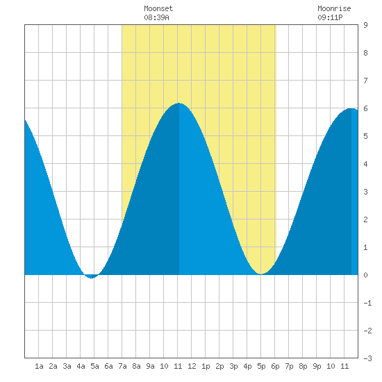 Tide chart for Musselboro Island, Mosquito Creek on 2025/02/15