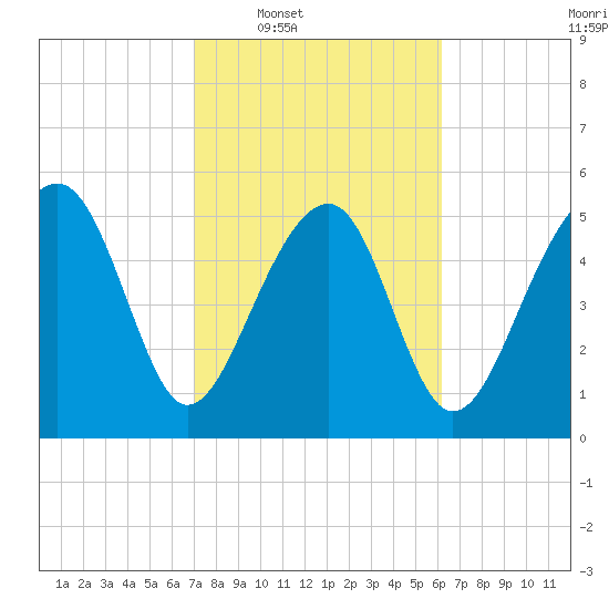 Tide chart for Musselboro Island, Mosquito Creek on 2025/02/18