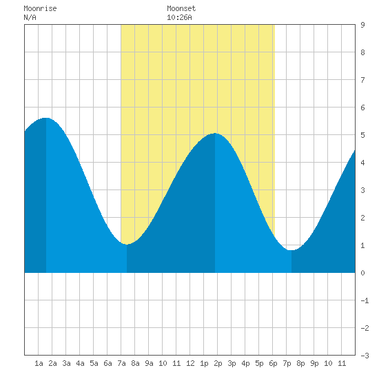 Tide chart for Musselboro Island, Mosquito Creek on 2025/02/19