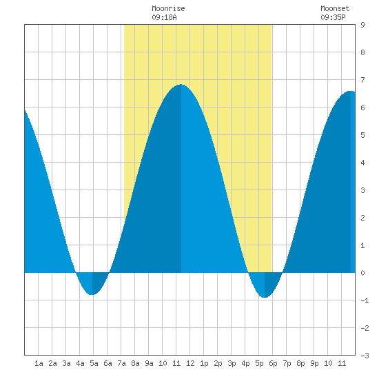 Tide chart for Musselboro Island, Mosquito Creek on 2025/02/01