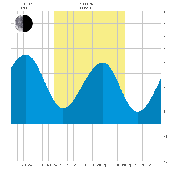 Tide chart for Musselboro Island, Mosquito Creek on 2025/02/20