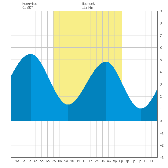 Tide chart for Musselboro Island, Mosquito Creek on 2025/02/21