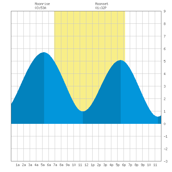 Tide chart for Musselboro Island, Mosquito Creek on 2025/02/23