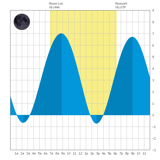 Tide chart for Musselboro Island, Mosquito Creek on 2025/02/27
