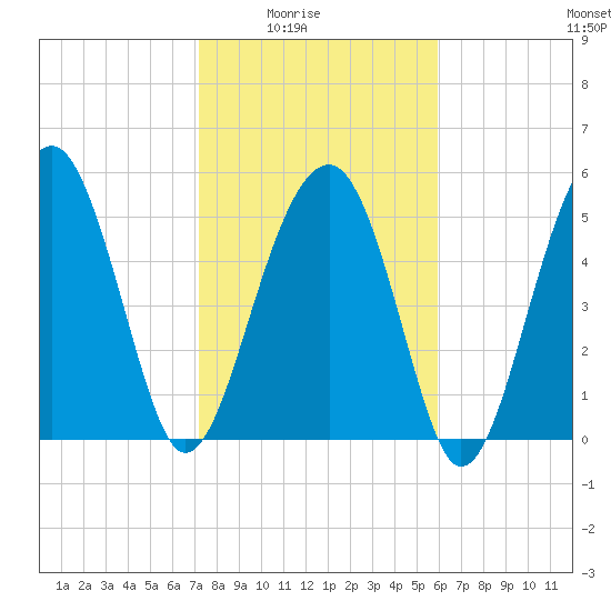 Tide chart for Musselboro Island, Mosquito Creek on 2025/02/03