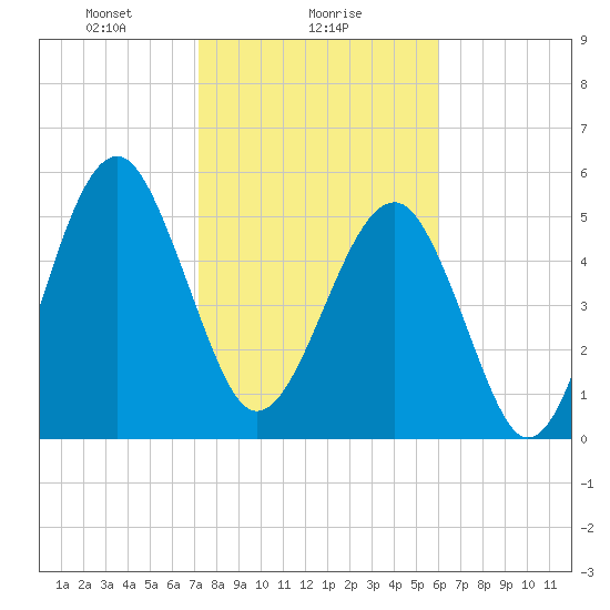 Tide chart for Musselboro Island, Mosquito Creek on 2025/02/06
