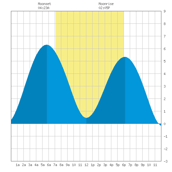 Tide chart for Musselboro Island, Mosquito Creek on 2025/02/08
