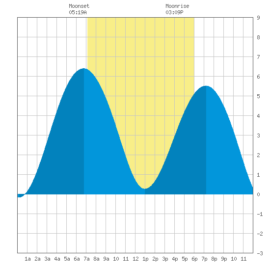 Tide chart for Musselboro Island, Mosquito Creek on 2025/02/09