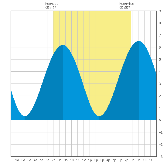 Tide chart for Musselboro Island, Mosquito Creek on 2025/04/10