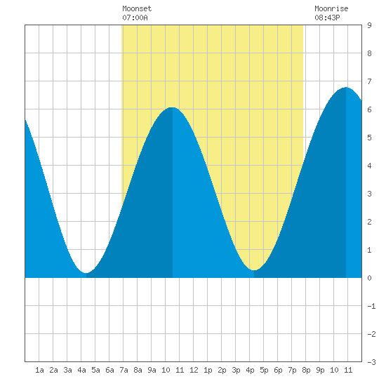 Tide chart for Musselboro Island, Mosquito Creek on 2025/04/13