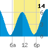 Tide chart for Musselboro Island, Mosquito Creek, South Carolina on 2025/04/14