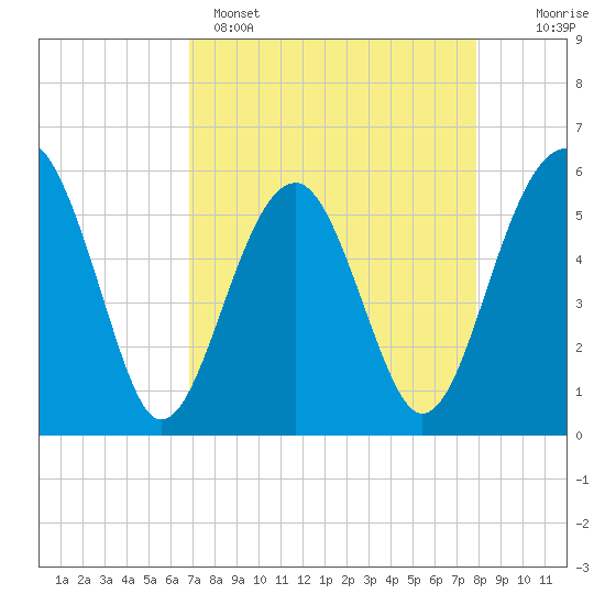Tide chart for Musselboro Island, Mosquito Creek on 2025/04/15
