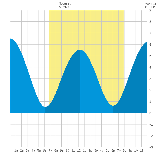 Tide chart for Musselboro Island, Mosquito Creek on 2025/04/16