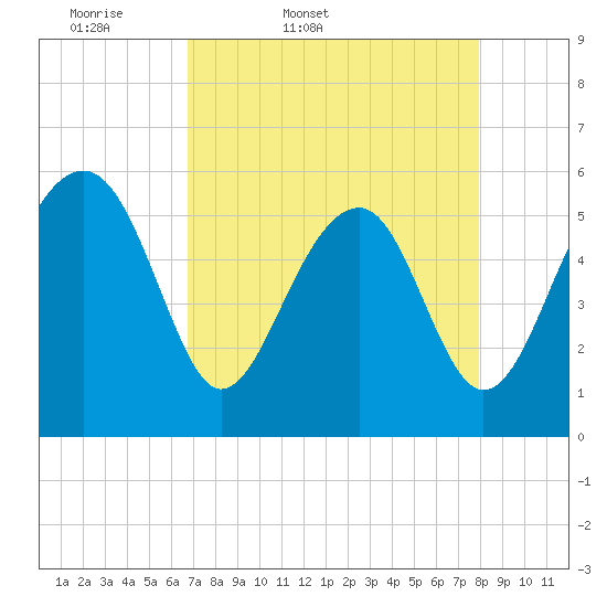 Tide chart for Musselboro Island, Mosquito Creek on 2025/04/19