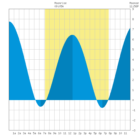 Tide chart for Musselboro Island, Mosquito Creek on 2025/04/01