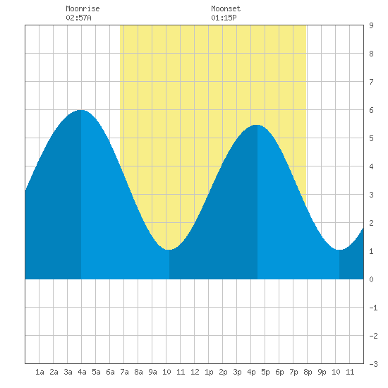 Tide chart for Musselboro Island, Mosquito Creek on 2025/04/21