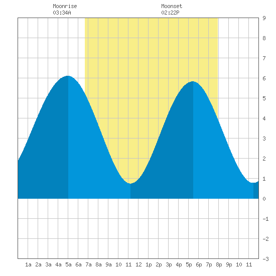 Tide chart for Musselboro Island, Mosquito Creek on 2025/04/22