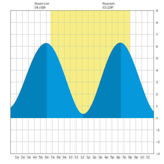 Tide chart for Musselboro Island, Mosquito Creek on 2025/04/23