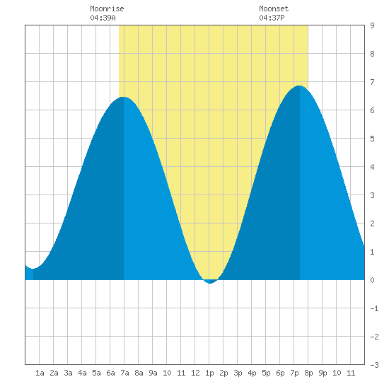 Tide chart for Musselboro Island, Mosquito Creek on 2025/04/24