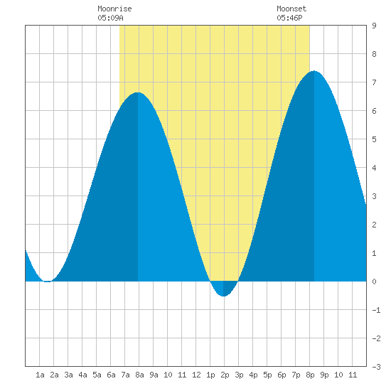 Tide chart for Musselboro Island, Mosquito Creek on 2025/04/25