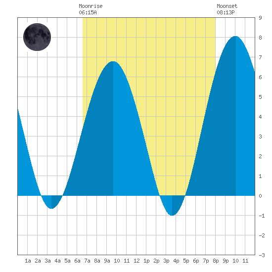 Tide chart for Musselboro Island, Mosquito Creek on 2025/04/27
