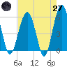 Tide chart for Musselboro Island, Mosquito Creek, South Carolina on 2025/04/27
