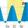 Tide chart for Musselboro Island, Mosquito Creek, South Carolina on 2025/04/28