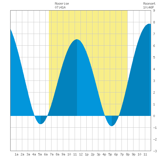 Tide chart for Musselboro Island, Mosquito Creek on 2025/04/29