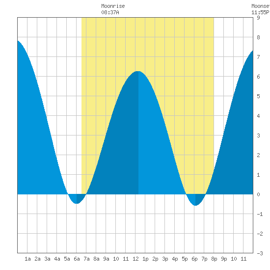Tide chart for Musselboro Island, Mosquito Creek on 2025/04/30