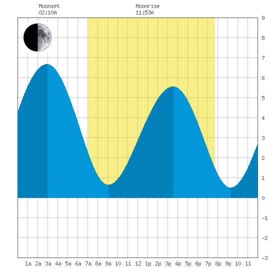 Tide chart for Musselboro Island, Mosquito Creek on 2025/04/04