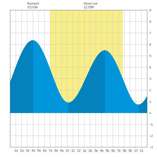 Tide chart for Musselboro Island, Mosquito Creek on 2025/04/05
