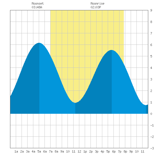 Tide chart for Musselboro Island, Mosquito Creek on 2025/04/06