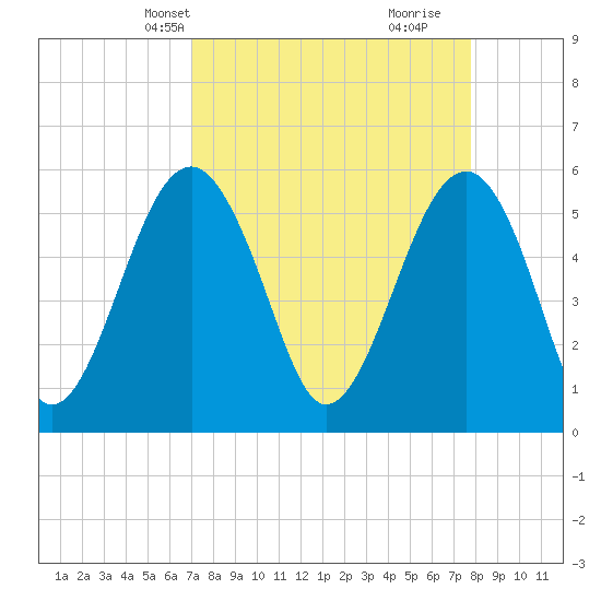 Tide chart for Musselboro Island, Mosquito Creek on 2025/04/08