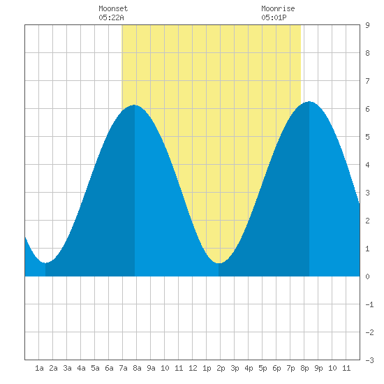 Tide chart for Musselboro Island, Mosquito Creek on 2025/04/09