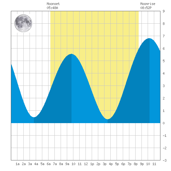 Tide chart for Musselboro Island, Mosquito Creek on 2025/07/10