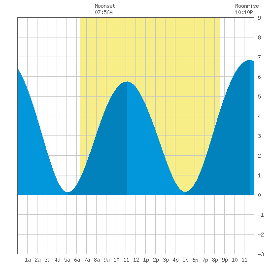 Tide chart for Musselboro Island, Mosquito Creek on 2025/07/12
