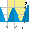 Tide chart for Musselboro Island, Mosquito Creek, South Carolina on 2025/07/12