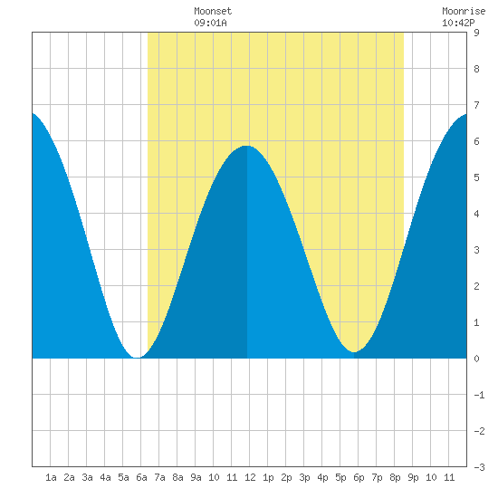 Tide chart for Musselboro Island, Mosquito Creek on 2025/07/13