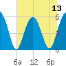 Tide chart for Musselboro Island, Mosquito Creek, South Carolina on 2025/07/13