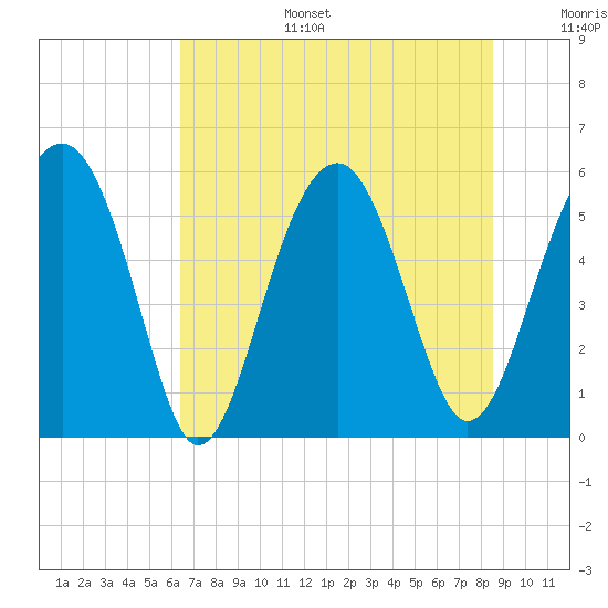 Tide chart for Musselboro Island, Mosquito Creek on 2025/07/15