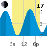 Tide chart for Musselboro Island, Mosquito Creek, South Carolina on 2025/07/17