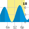 Tide chart for Musselboro Island, Mosquito Creek, South Carolina on 2025/07/18